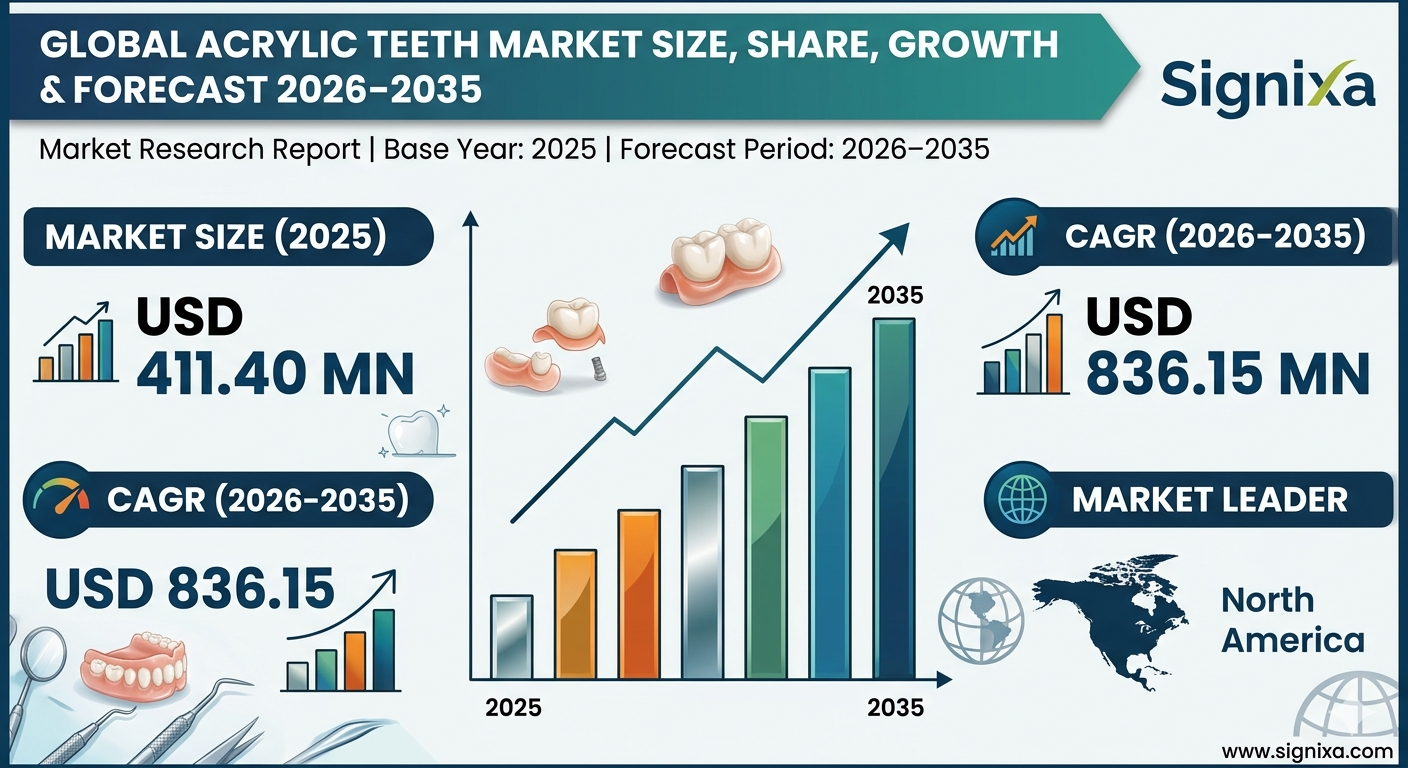 Acrylic Teeth Market