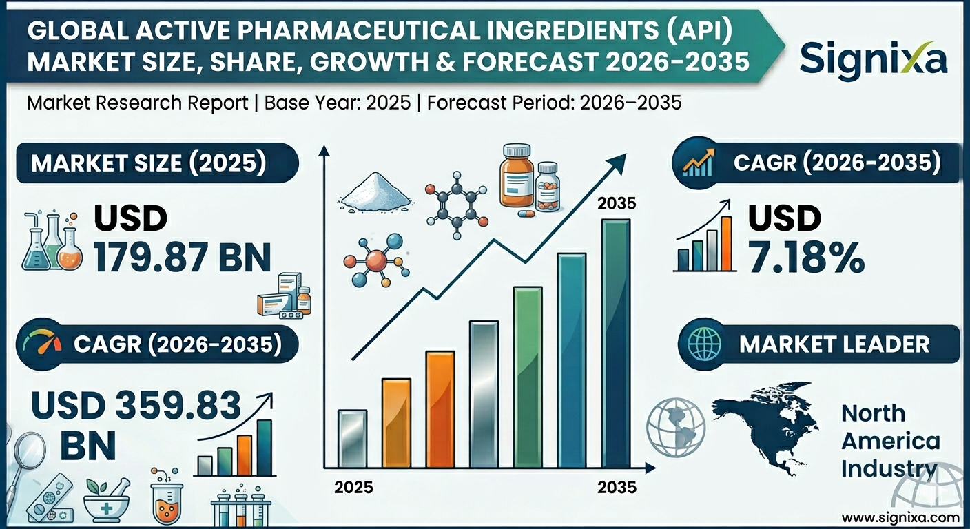 Active Pharmaceutical Ingredients Api Market
