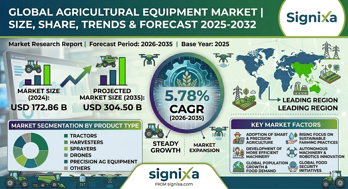 Agricultural Equipment Market