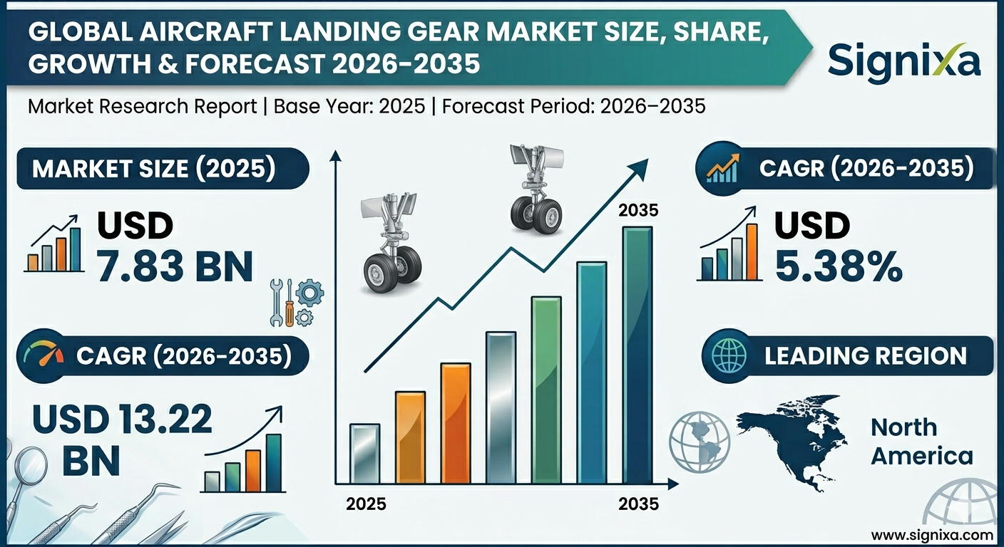 Aircraft Landing Gear Market