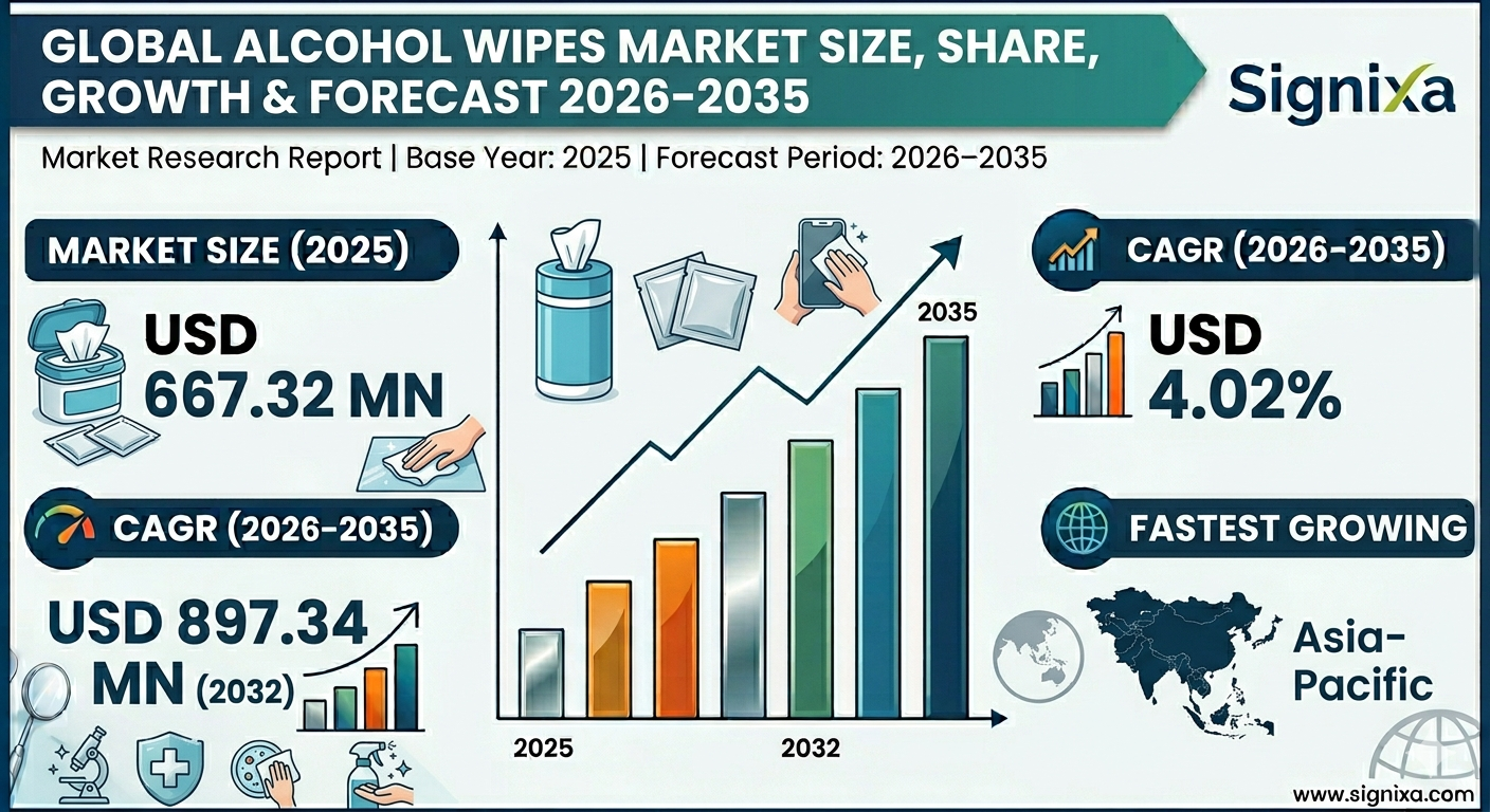 Alcohol Wipes Market