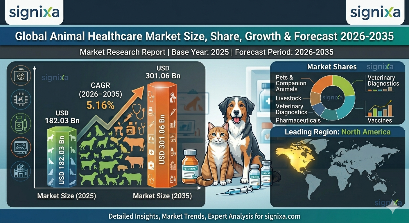 Animal Healthcare Market