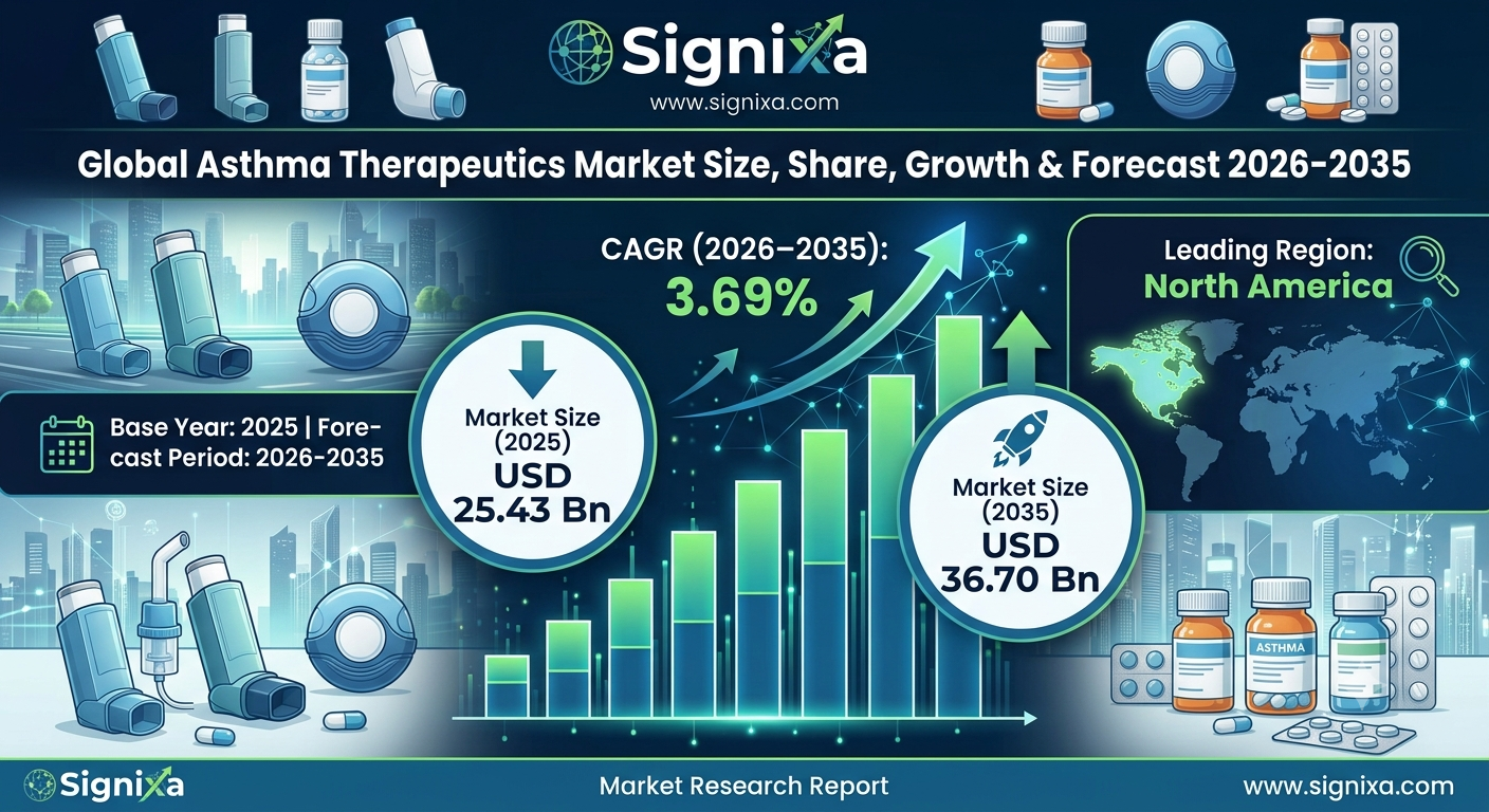 Asthma Therapeutics Market