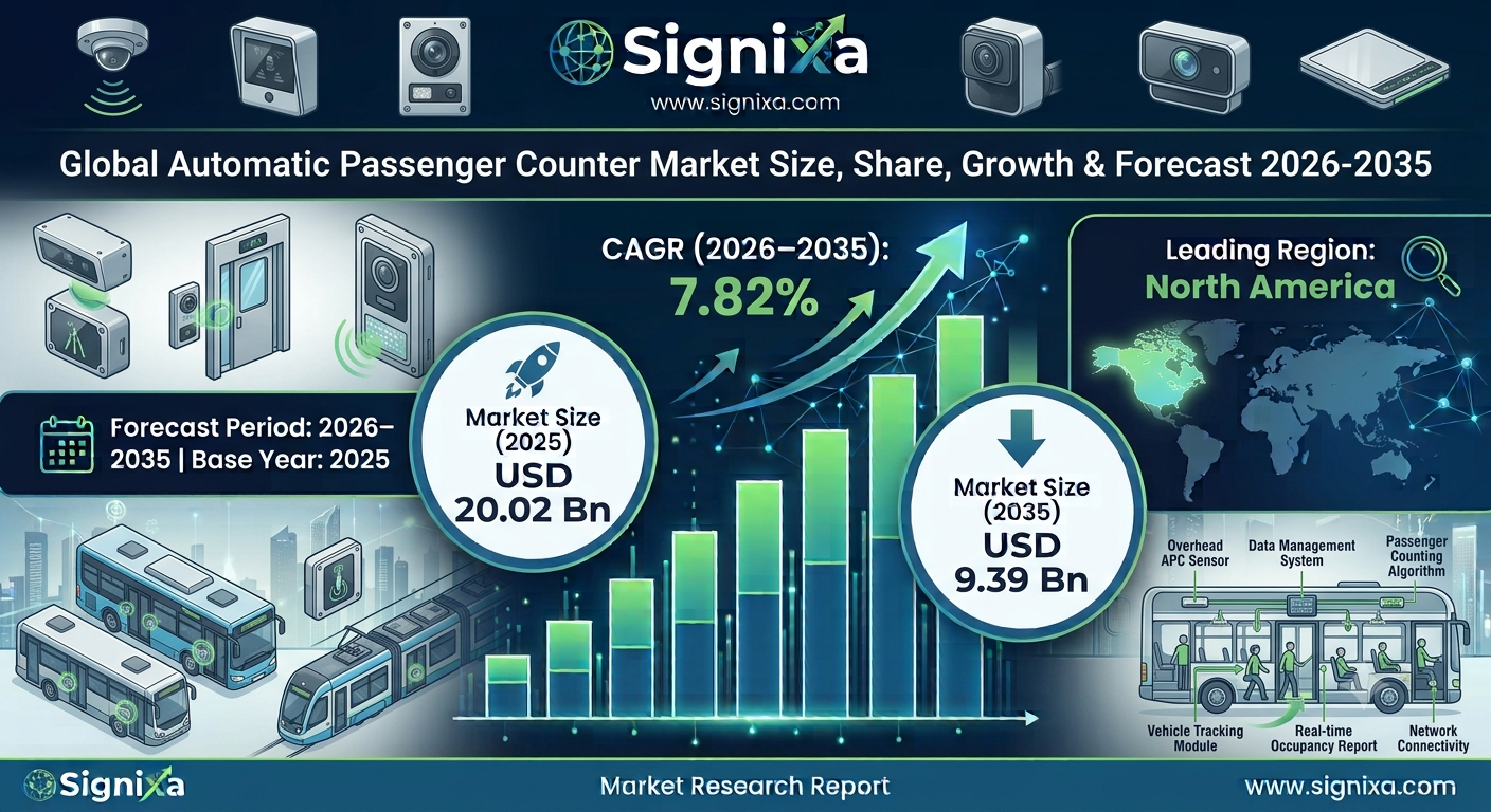 Automatic Passenger Counter Market Automatic Passenger Counter Market