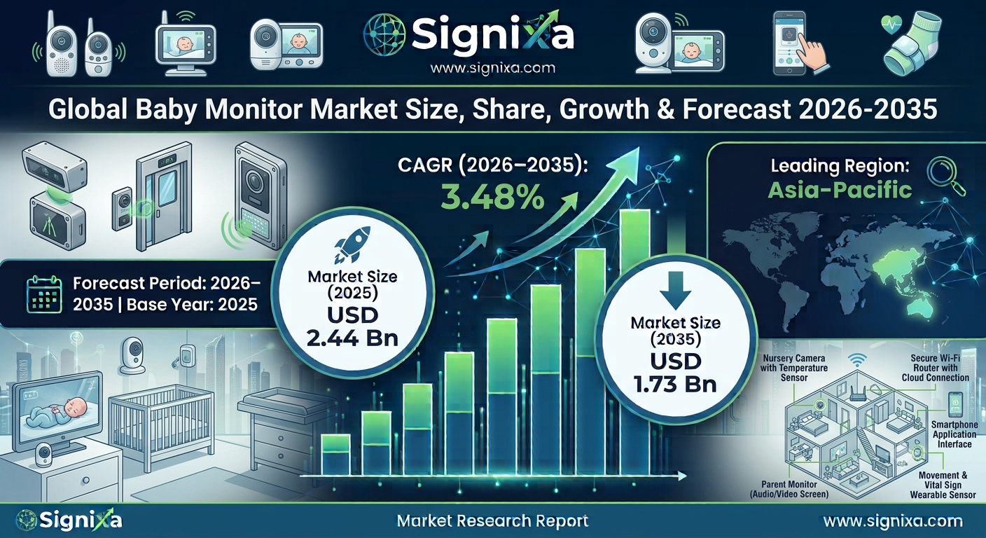 Baby Monitor Market Baby Monitor Market