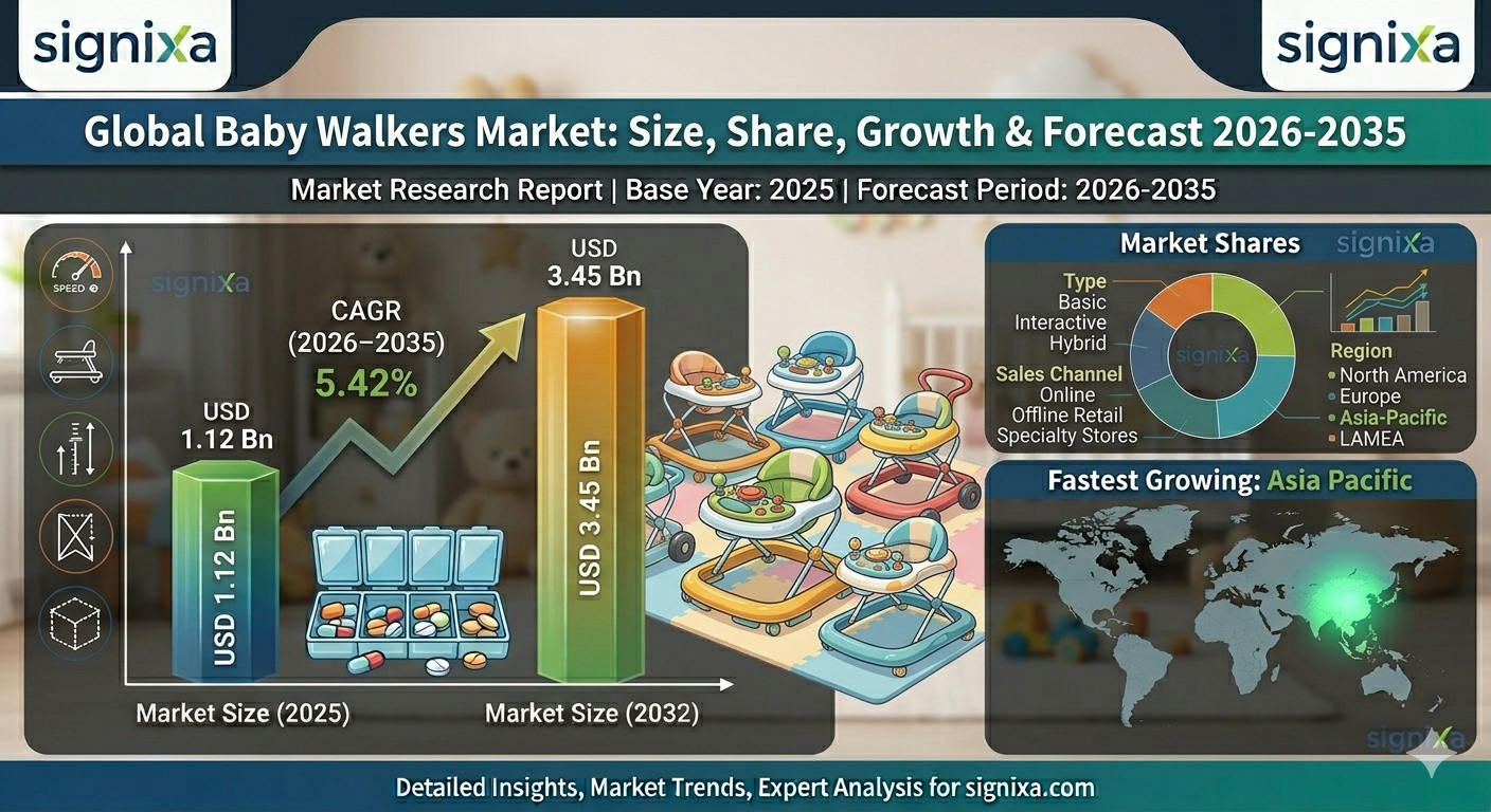 Baby Walkers Market