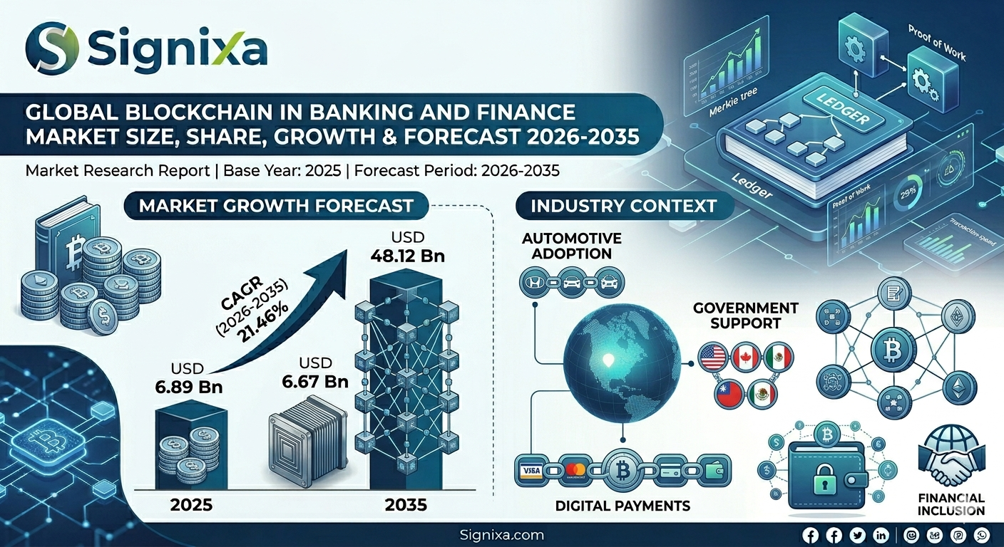 Blockchain In Banking And Finance Market