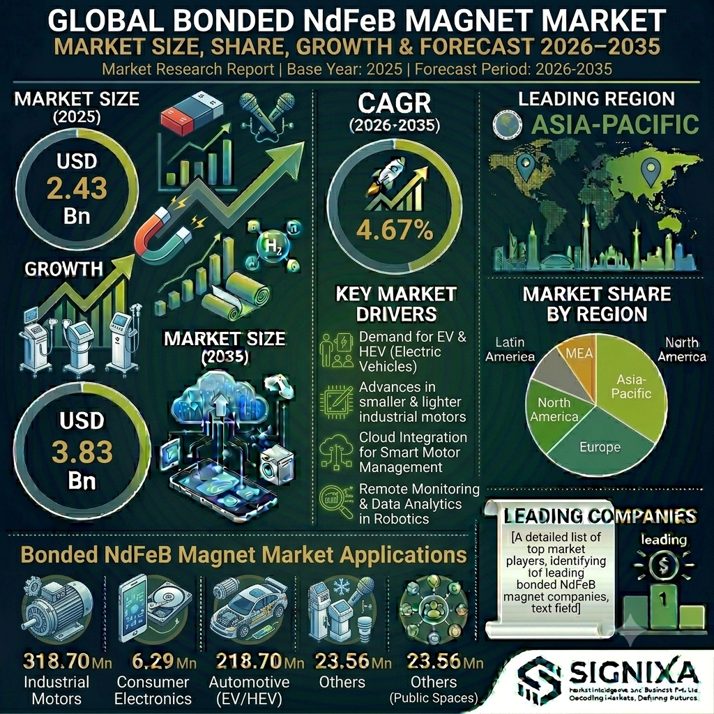 Bonded Neodymium Iron Boron Ndfeb Magnet Market