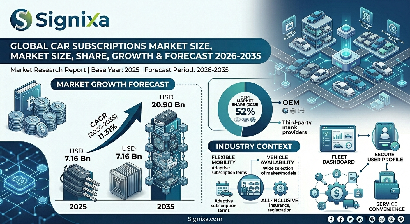 Car Subscriptions Market
