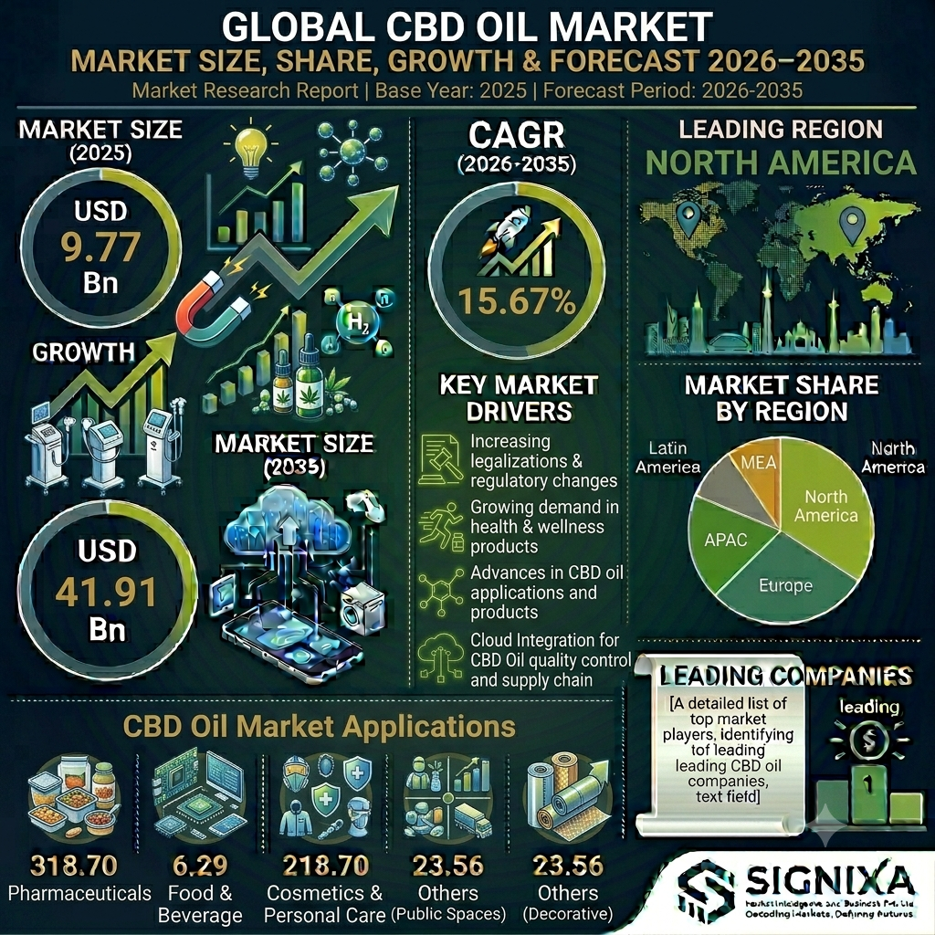 Cbd Oil Market Cbd Oil Market