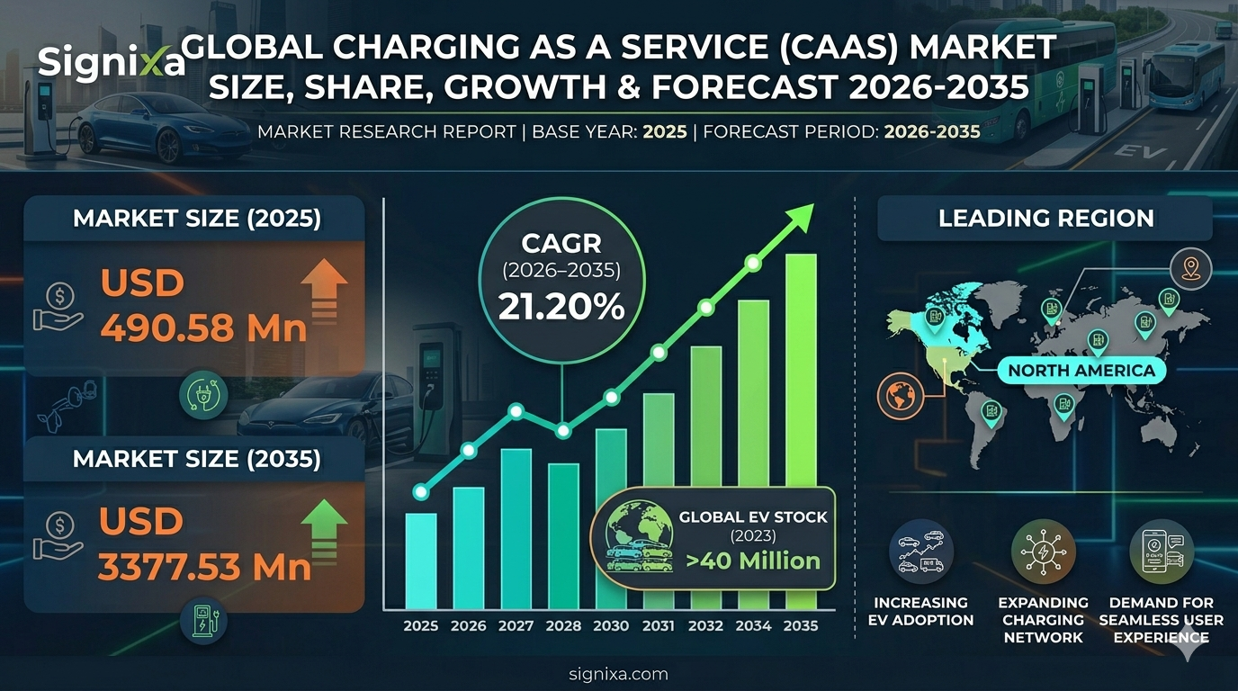 Charging As A Service Market