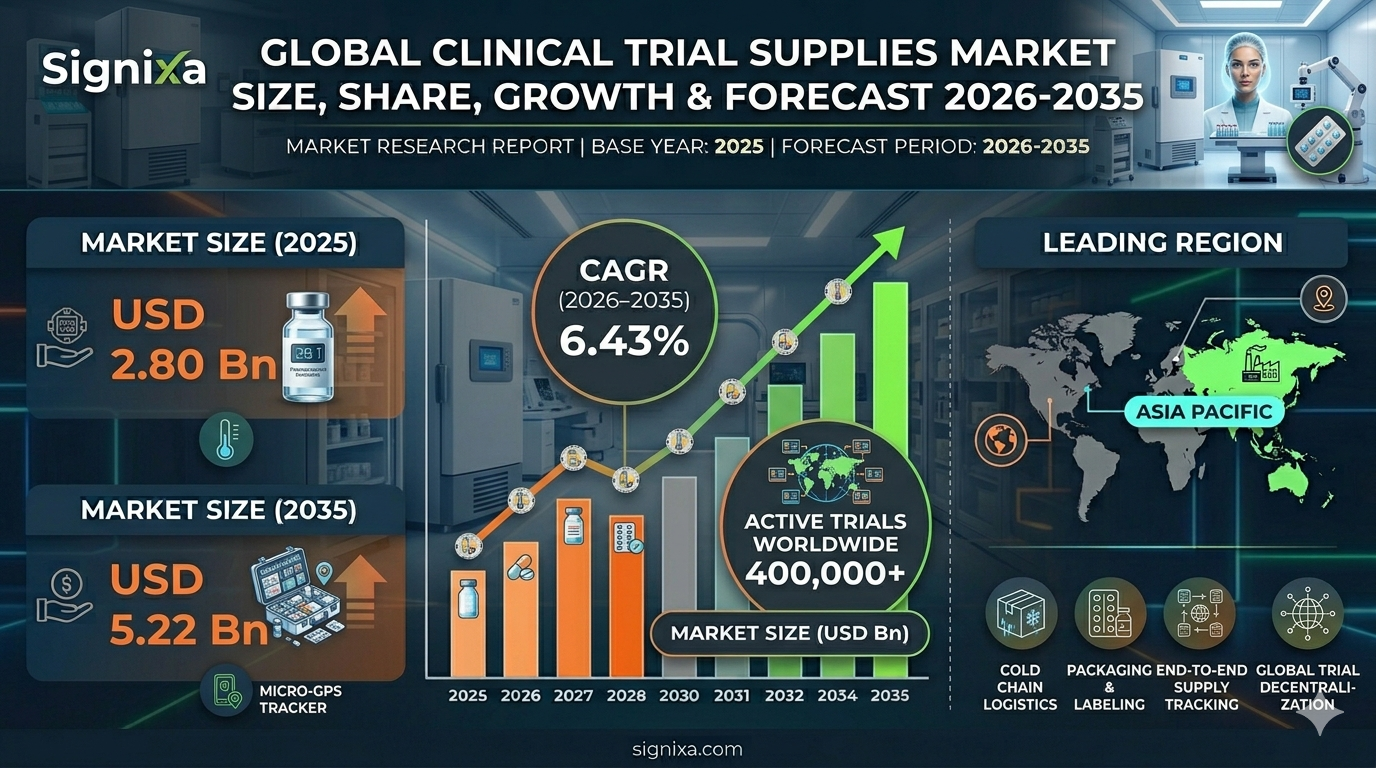 Clinical Trial Supplies Market