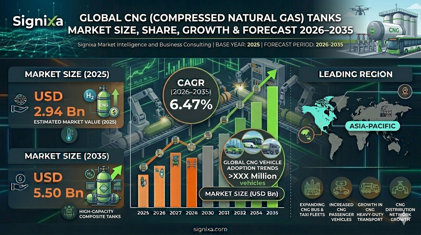 Cng Tanks Market