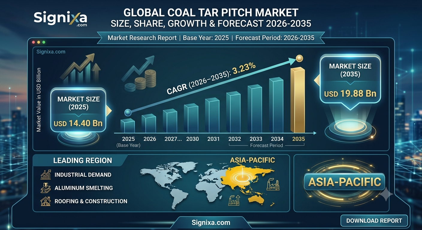 Coal Tar Pitch Market Coal Tar Pitch Market
