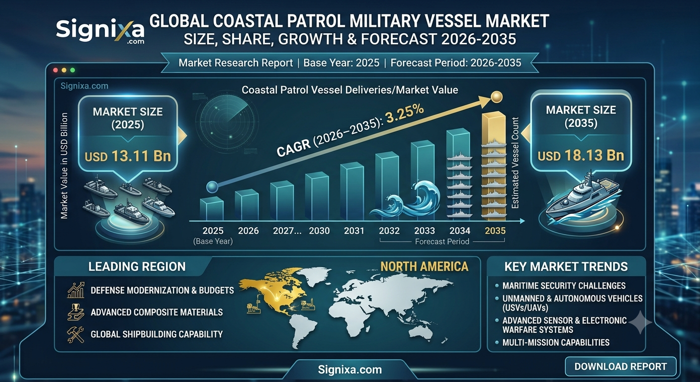 Coastal Patrol Military Vessel Market Coastal Patrol Military Vessel Market