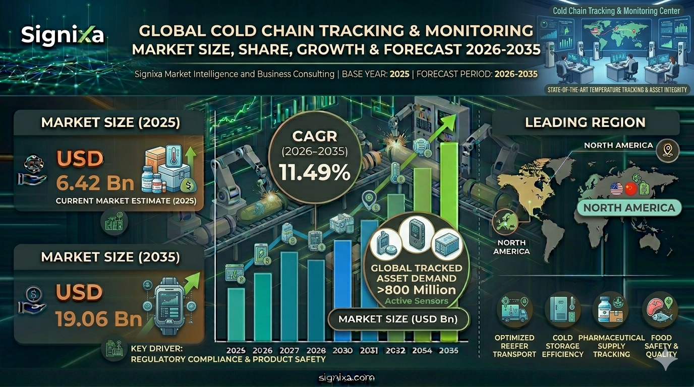 Cold Chain Tracking And Monitoring Market
