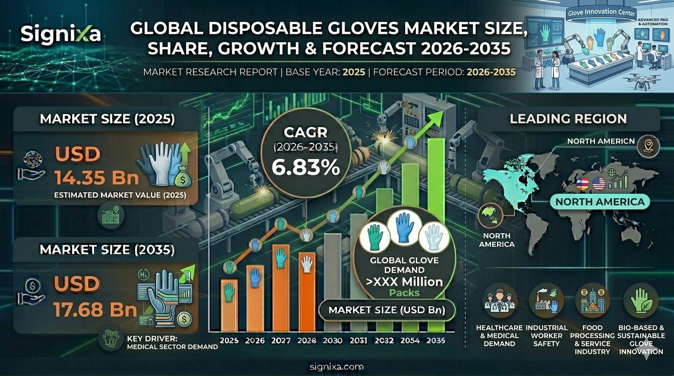 Disposable Gloves Market Disposable Gloves Market