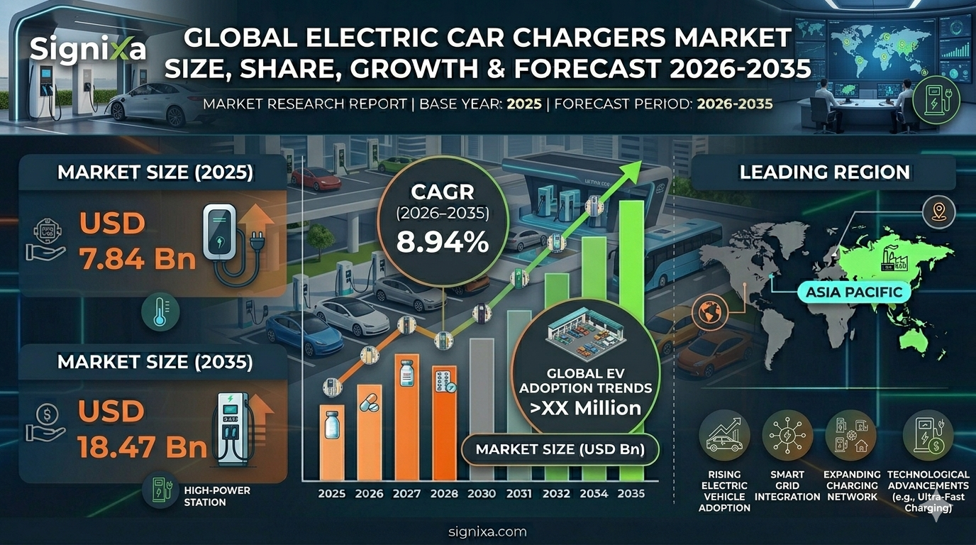 Electric Car Chargers Market