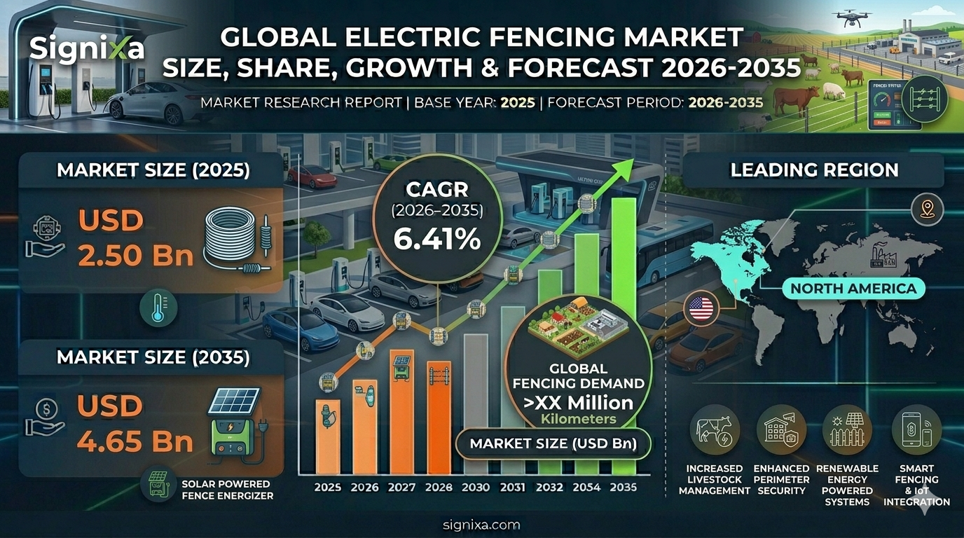 Electric Fencing Market