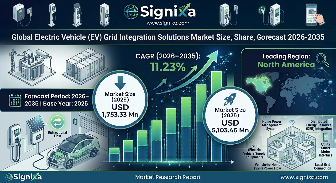 Electric Vehicle Ev Grid Integration Solutions Market