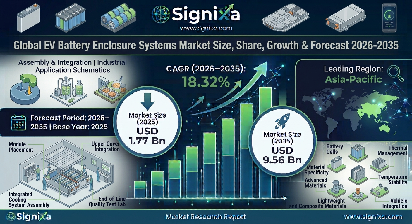 Ev Battery Enclosure Systems Market Ev Battery Enclosure Systems Market