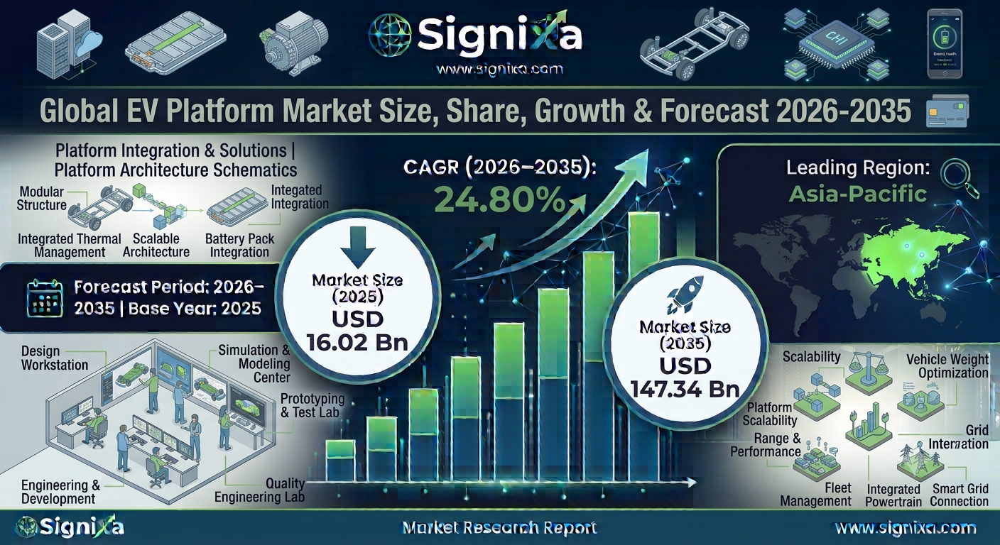 Ev Platform Market