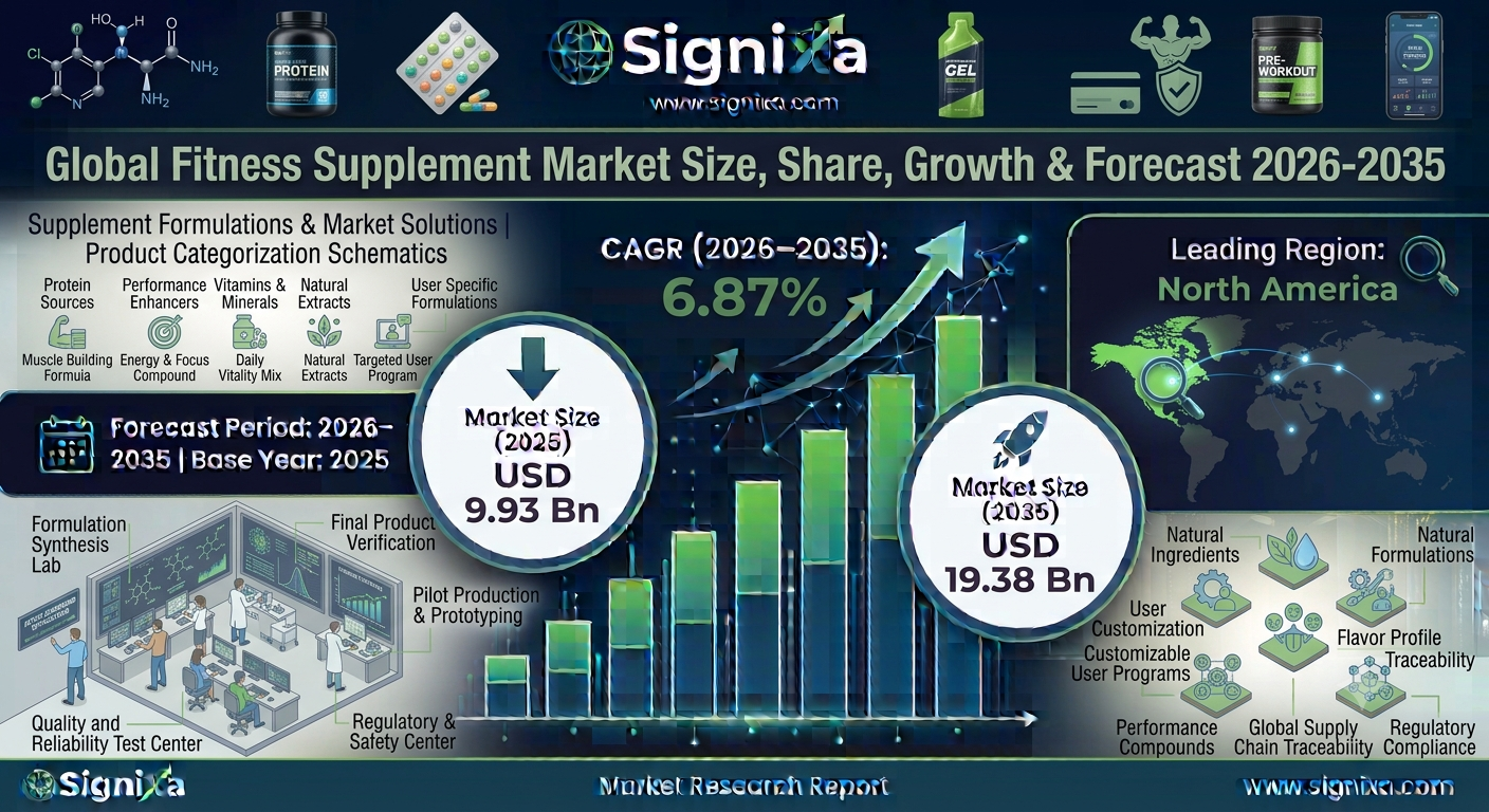 Fitness Supplement Market Fitness Supplement Market