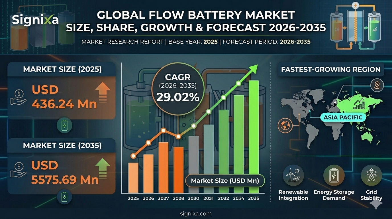 Flow Battery Market
