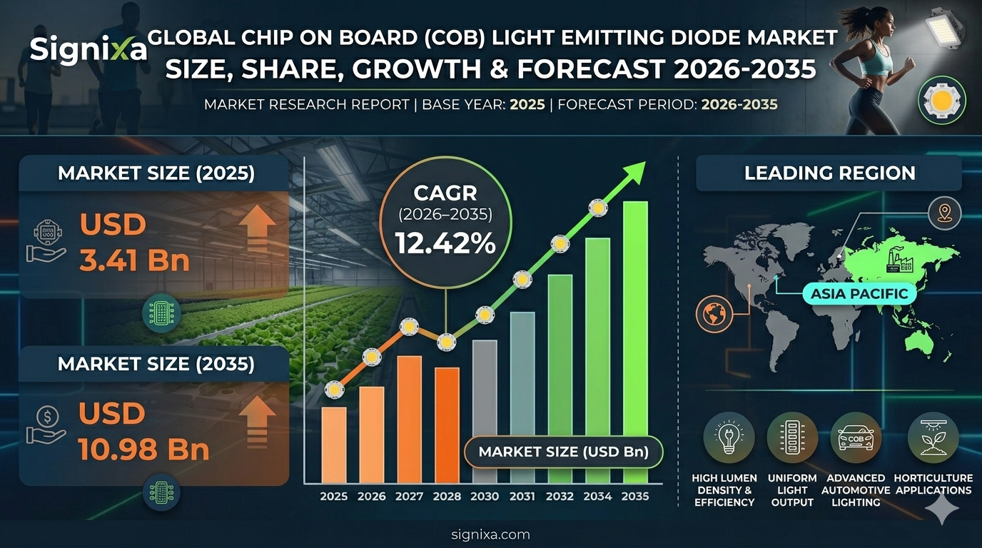 Global Chip On Board Cob Light Emitting Diode Market