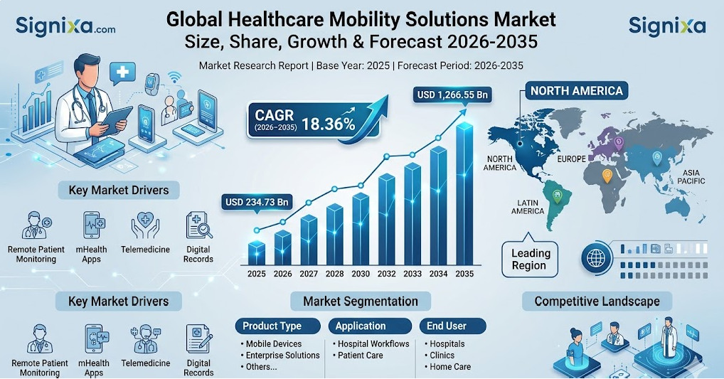 Global Healthcare Mobility Solutions Market 1779397684