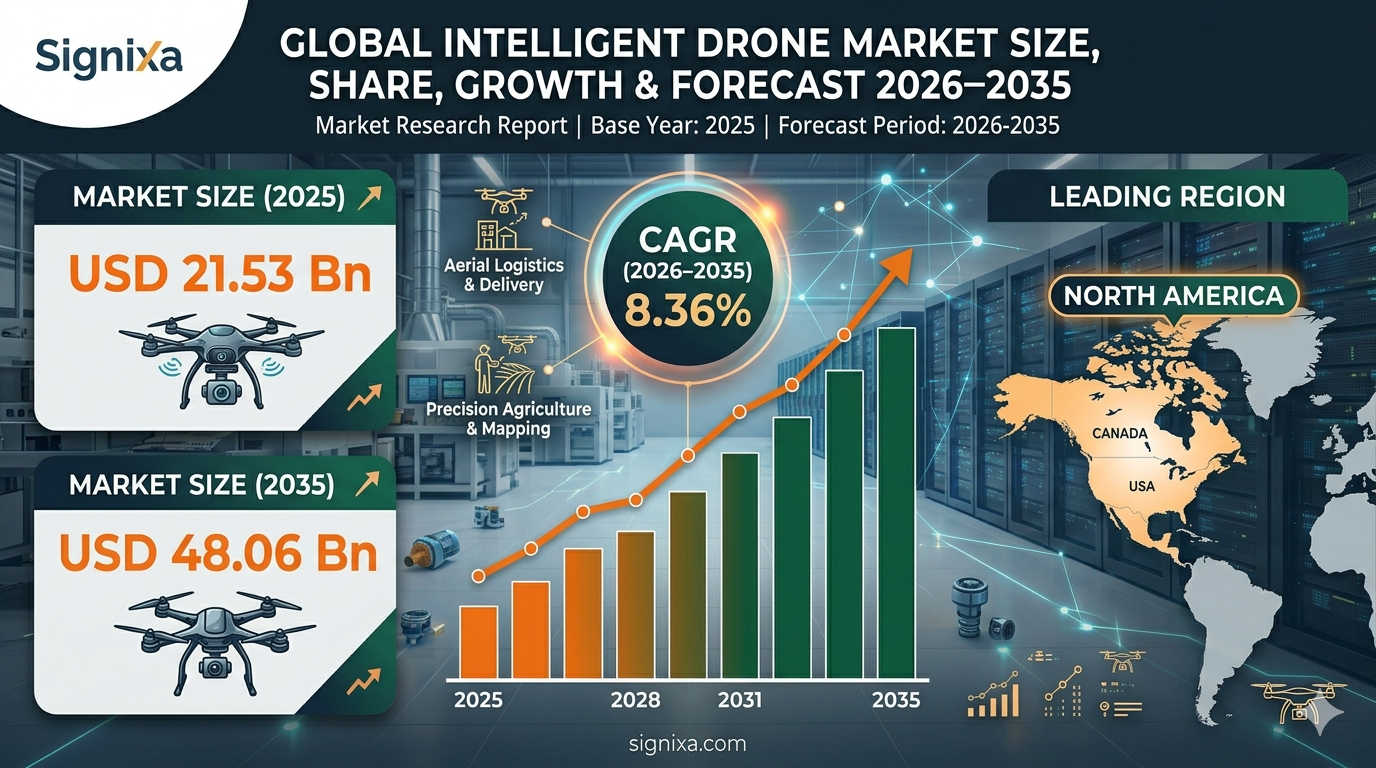 Intelligent Drone Market Intelligent Drone Market