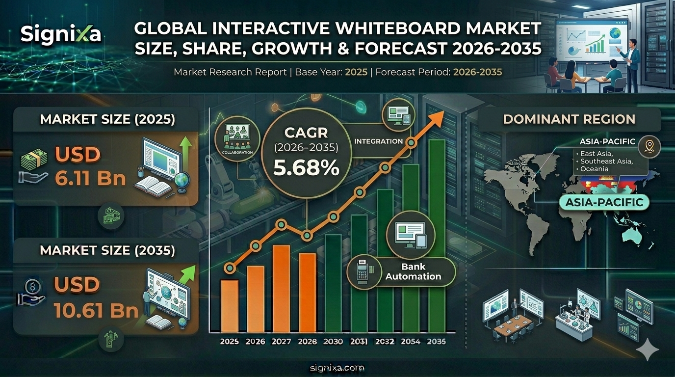 Interactive Whiteboard Market