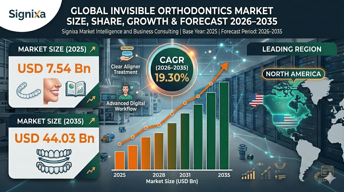 Invisible Orthodontics Market Invisible Orthodontics Market