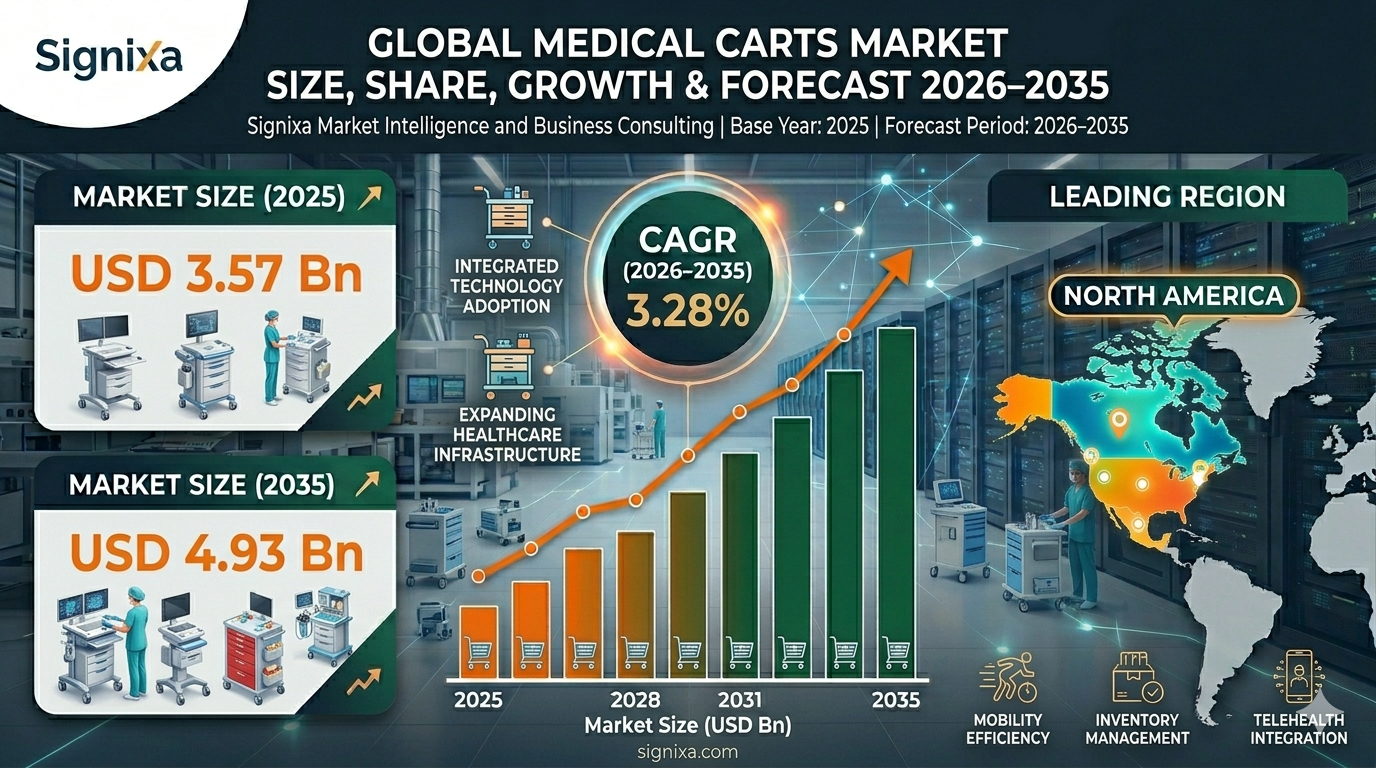 Medical Carts Market Medical Carts Market
