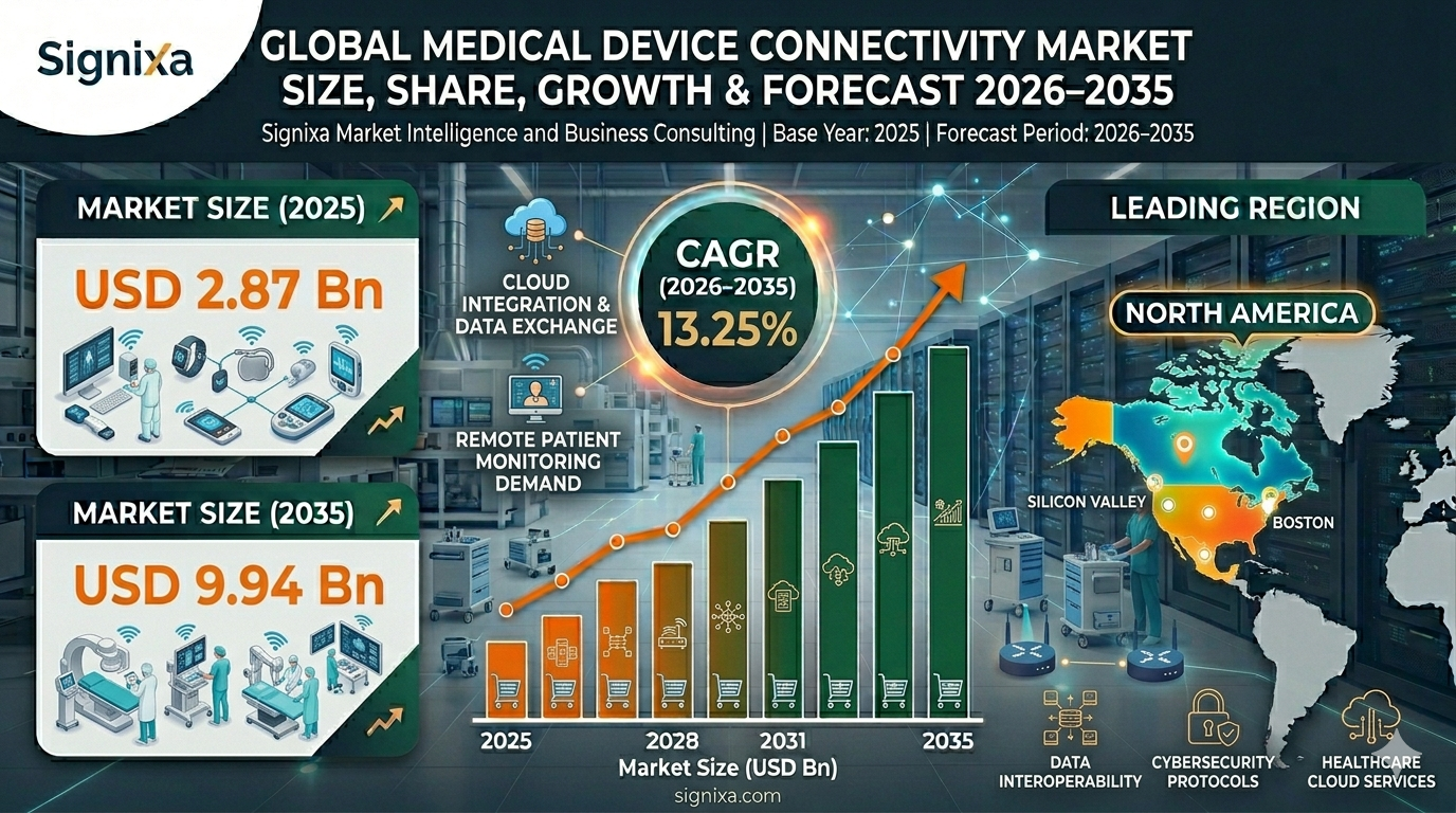 Medical Device Connectivity Market