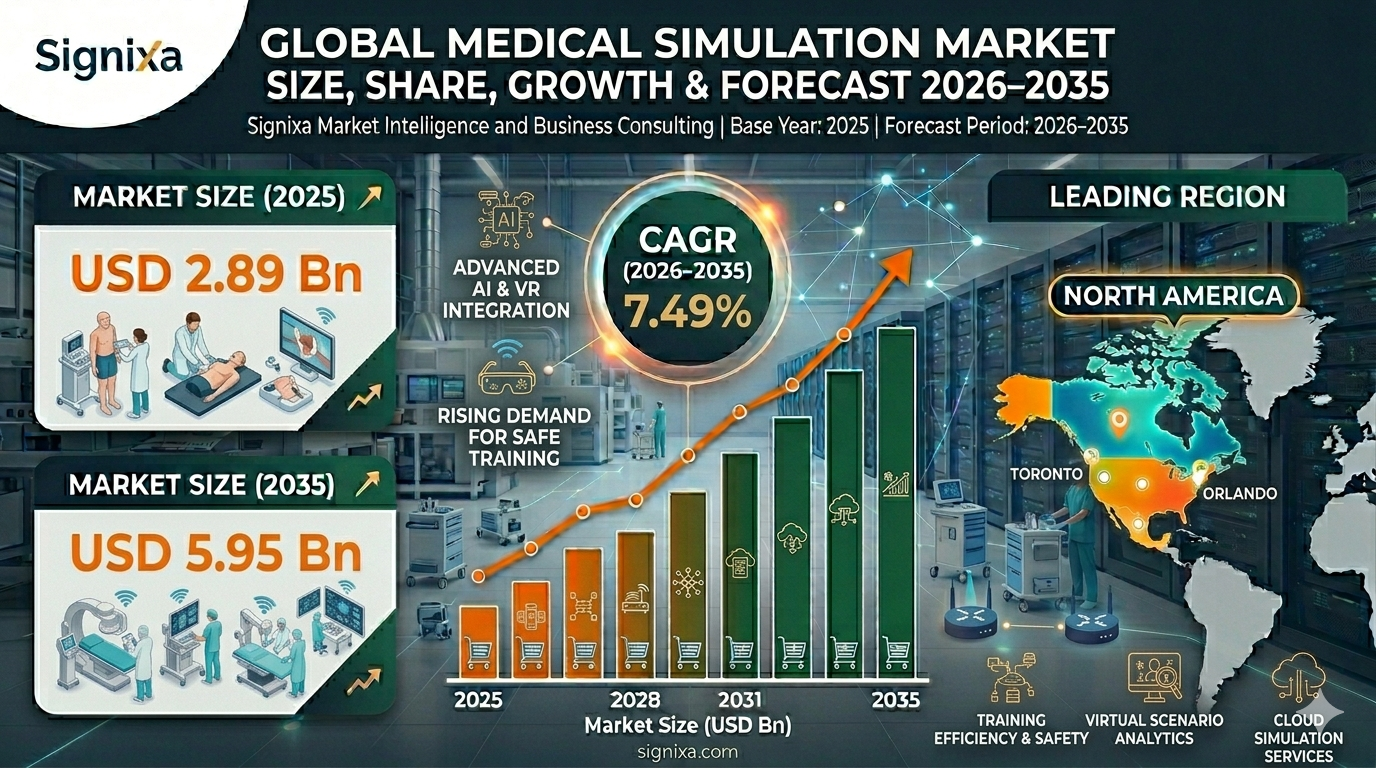 Medical Simulation Market Medical Simulation Market