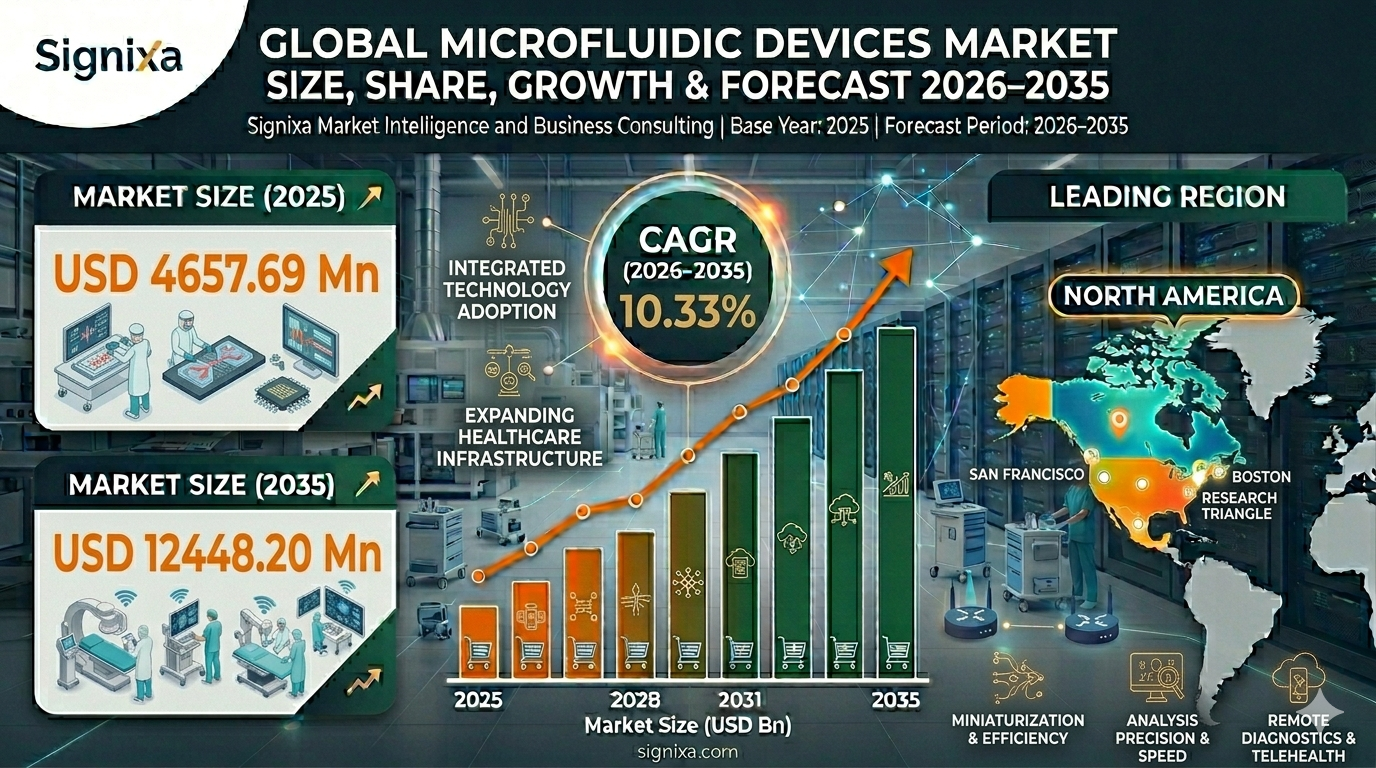 Microfluidic Devices Market Microfluidic Devices Market