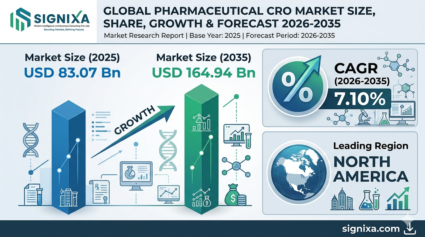 Pharmaceutical Cro Market