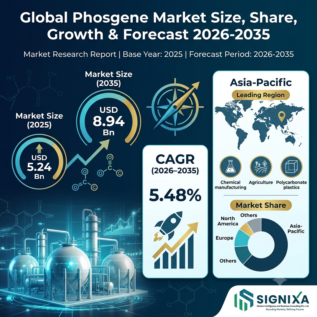 Phosgene Market