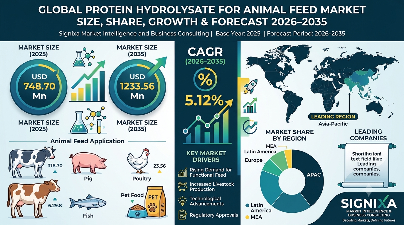 Protein Hydrolysate For Animal Feed Market