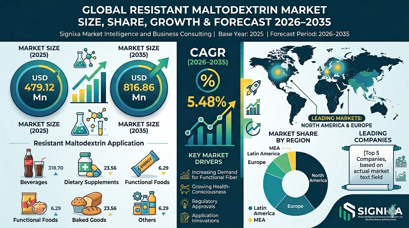 Resistant Maltodextrin Market