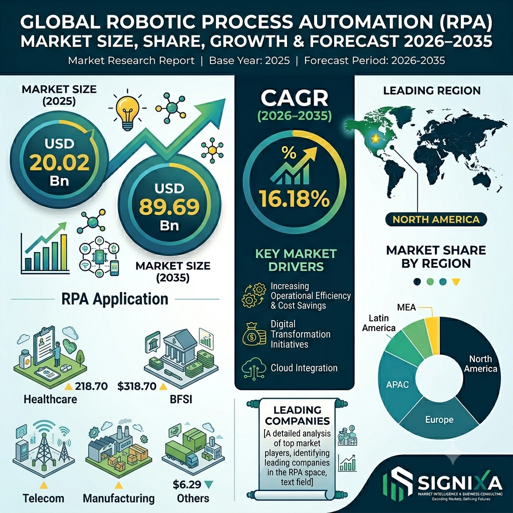 Rpa Market