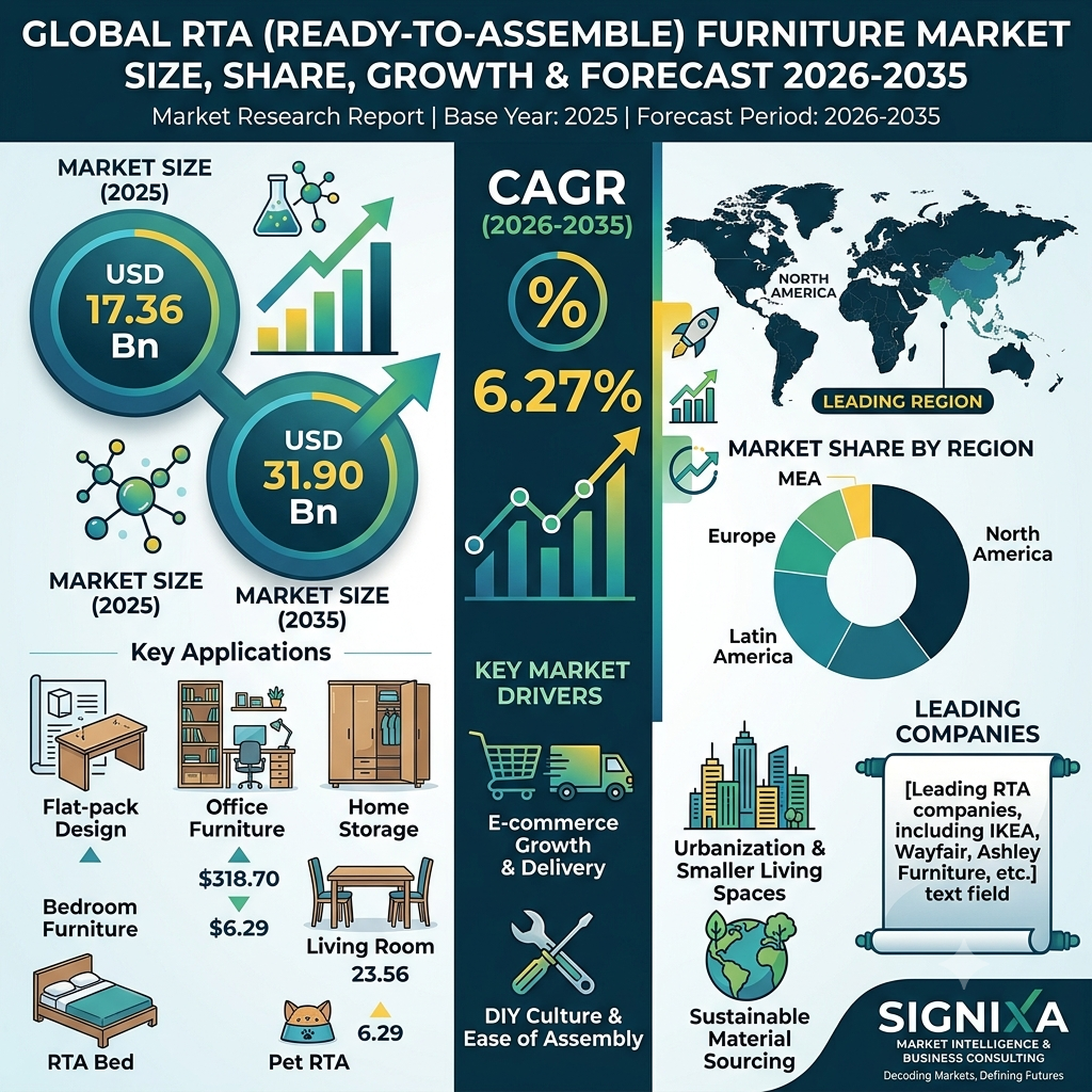Rta Furniture Market