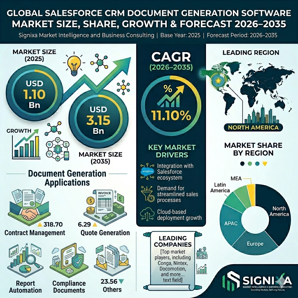 Salesforce Crm Document Generation Software Market