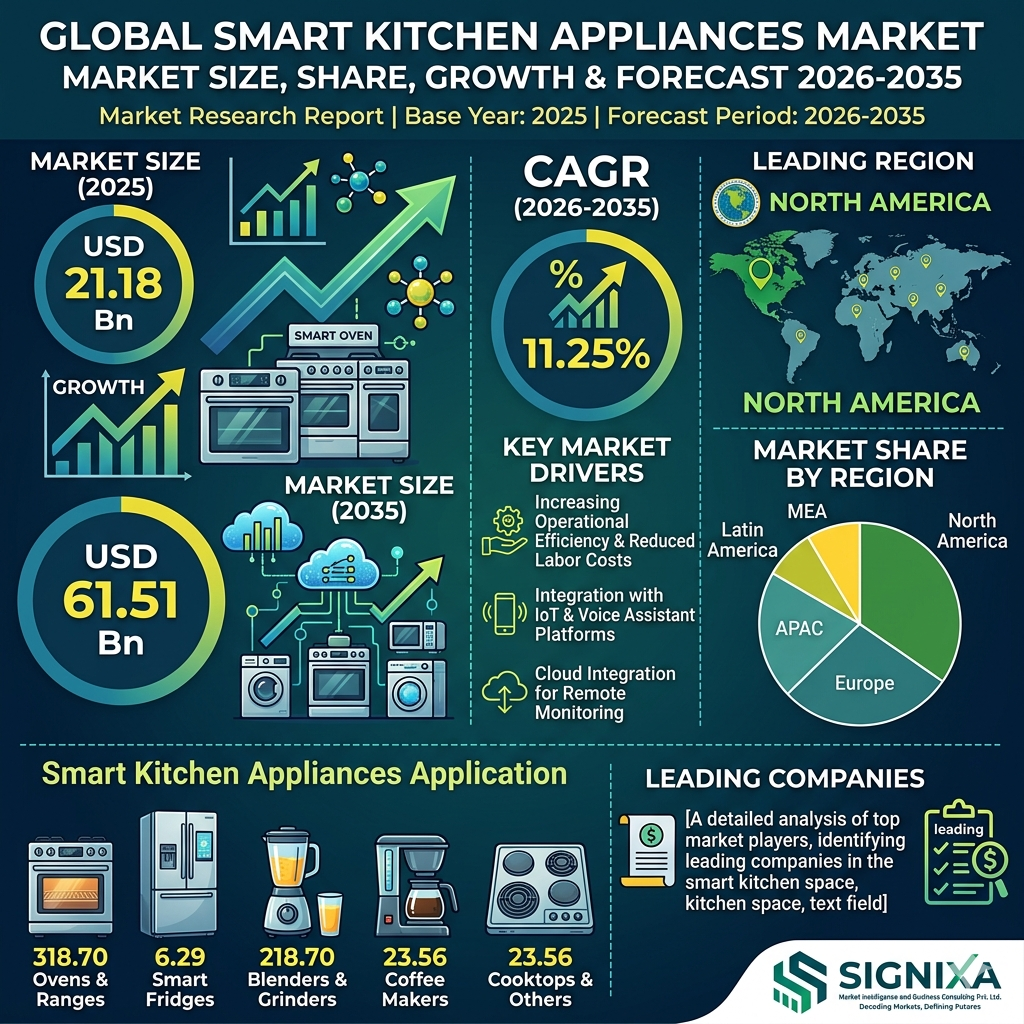 Smart Kitchen Appliances Market