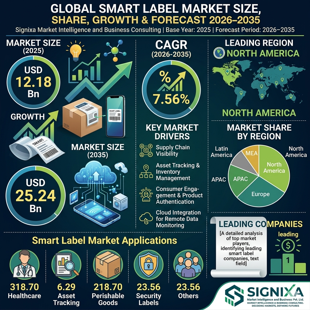 Smart Label Market