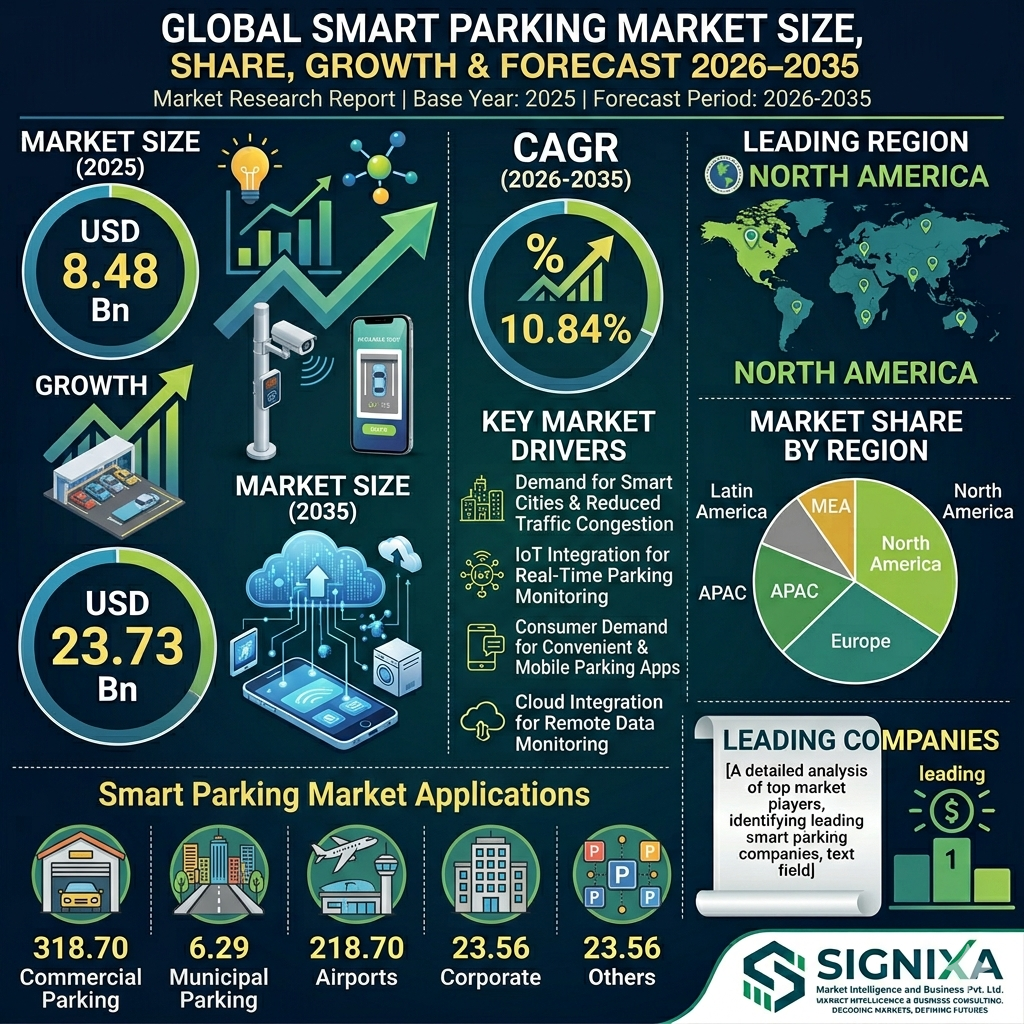 Smart Parking Market