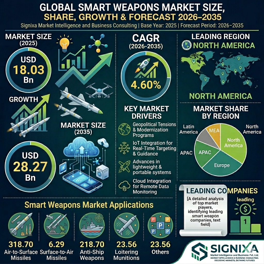 Smart Weapons Market