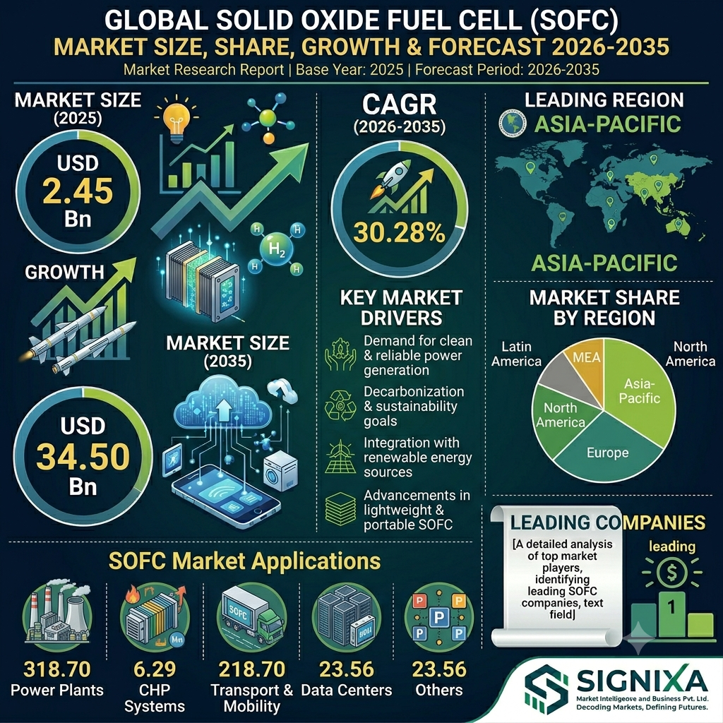 Solid Oxide Fuel Cell Market
