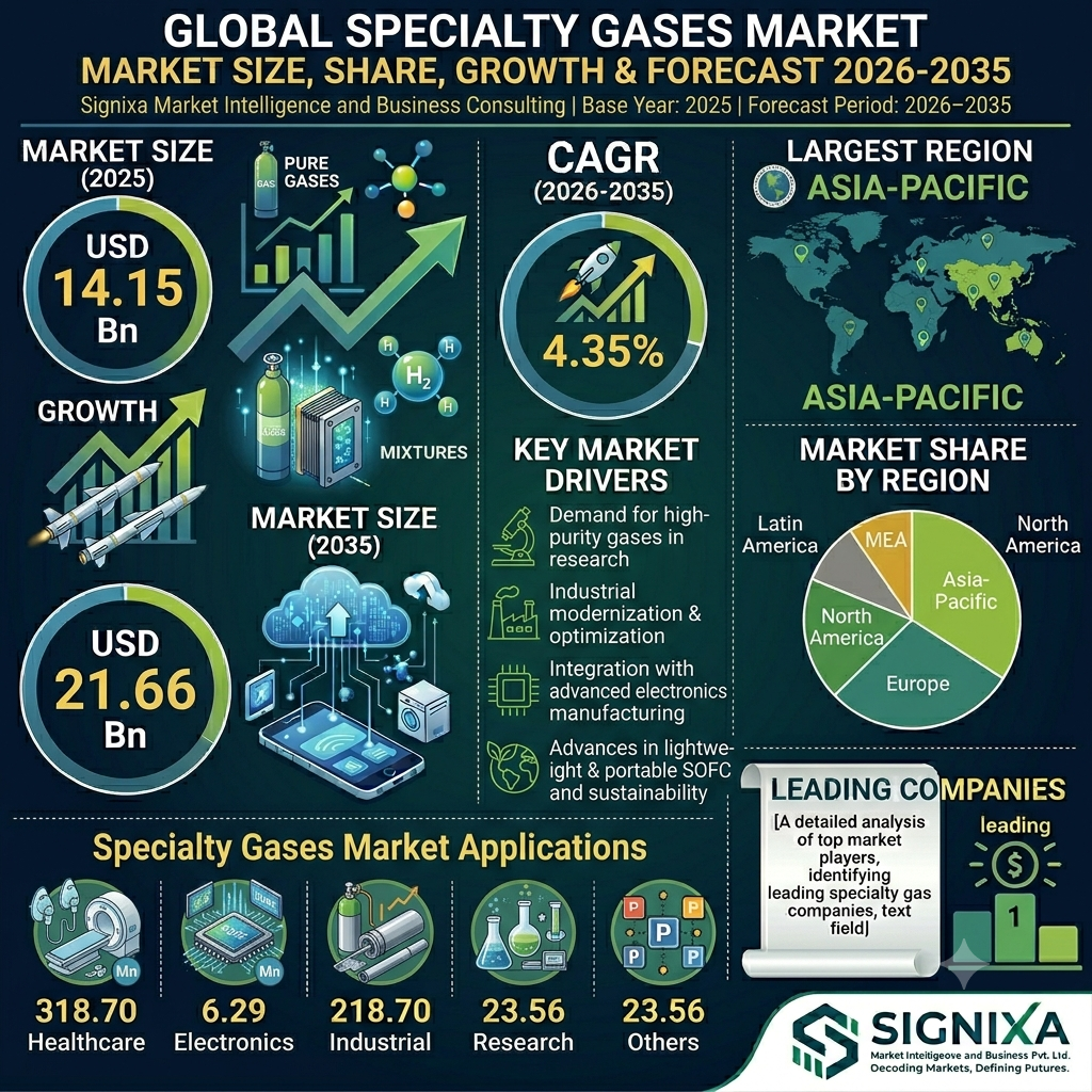 Specialty Gases Market